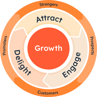Attract, engage, delight flywheel with growth in the middle, and stranger, prospects, customers, promoters along the outside.